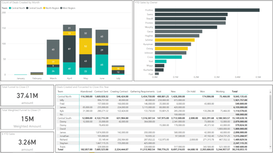 The Bayard Bradford HubSpot + Power BI Integration helps business analysts and decision makers analyze data fluently. The HubSpot to Power BI connector has a simple point and click setup, and includes the required cloud-based server and data warehouse.