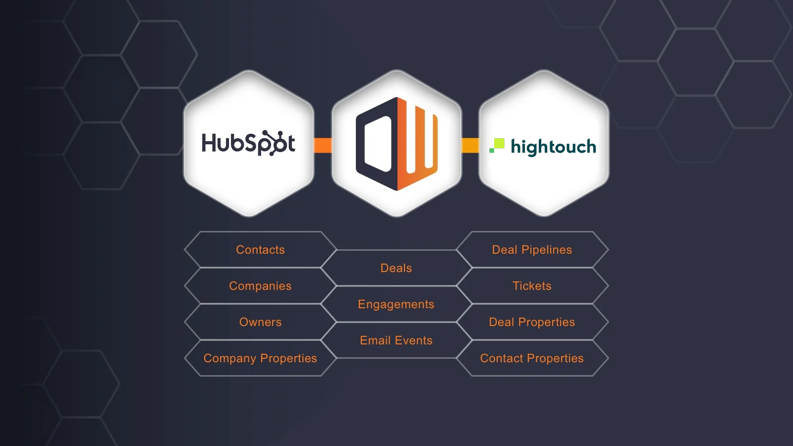 Robust Integrations, powered by Hightouch and Datawarehouse.io
